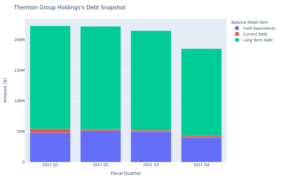 What Does Thermon Group Holdings's Debt Look Like?