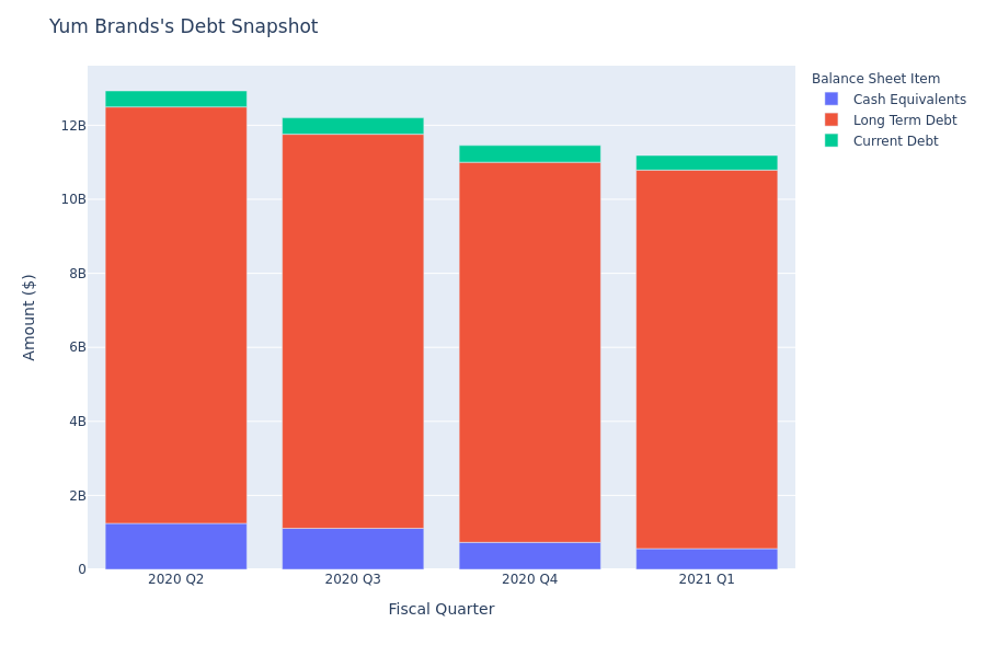 A Look Into Yum Brands's Debt