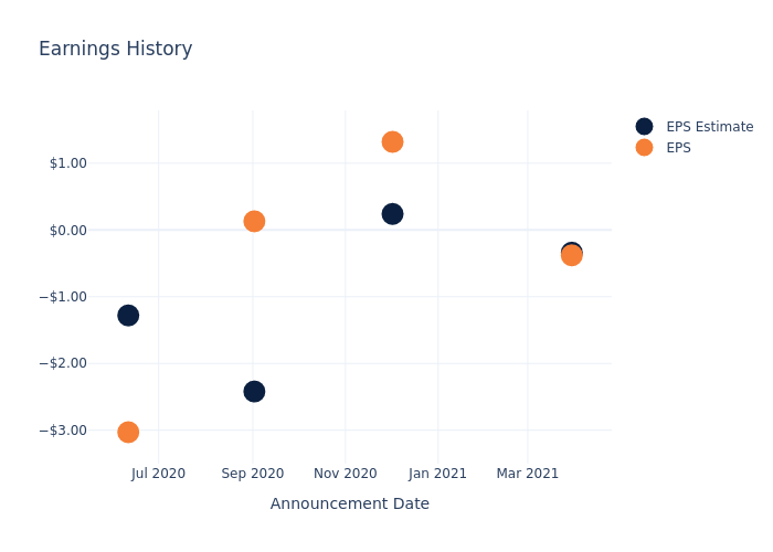 eps graph