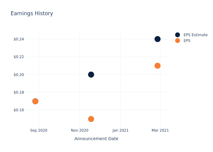 eps graph