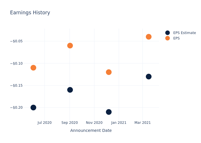 eps graph