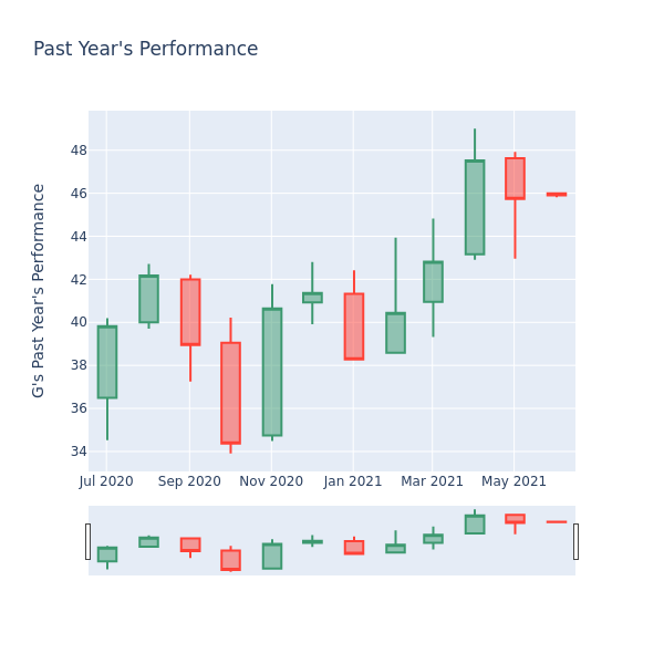 Price Candles