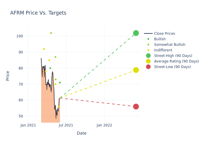 price target chart