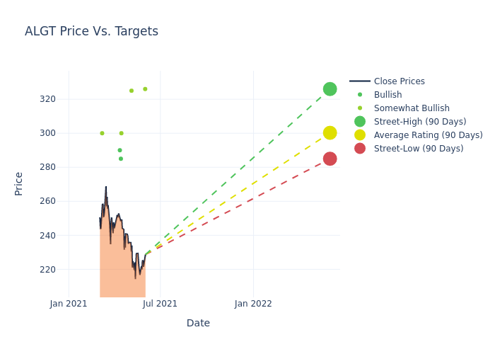 price target chart