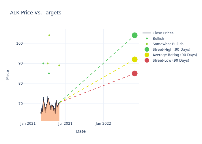 price target chart