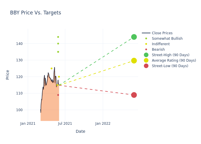 price target chart