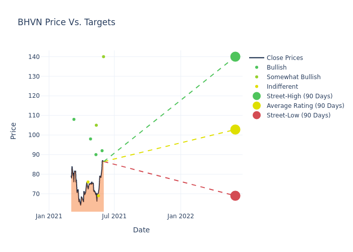 price target chart