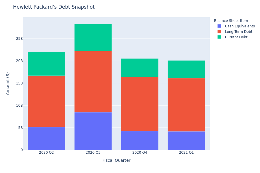What Does Hewlett Packard's Debt Look Like?