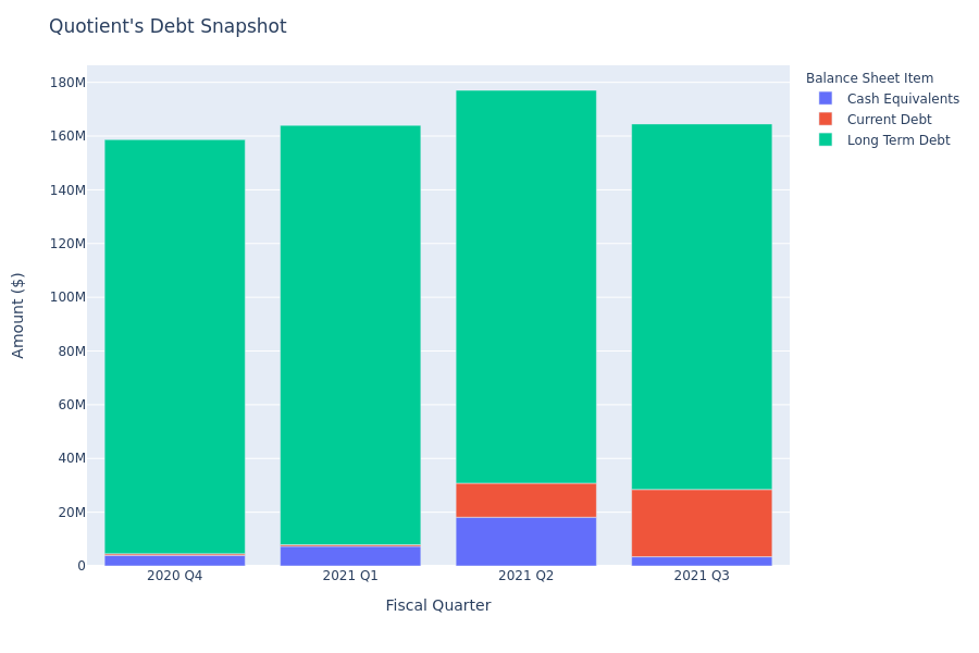 Quotient's Debt Overview