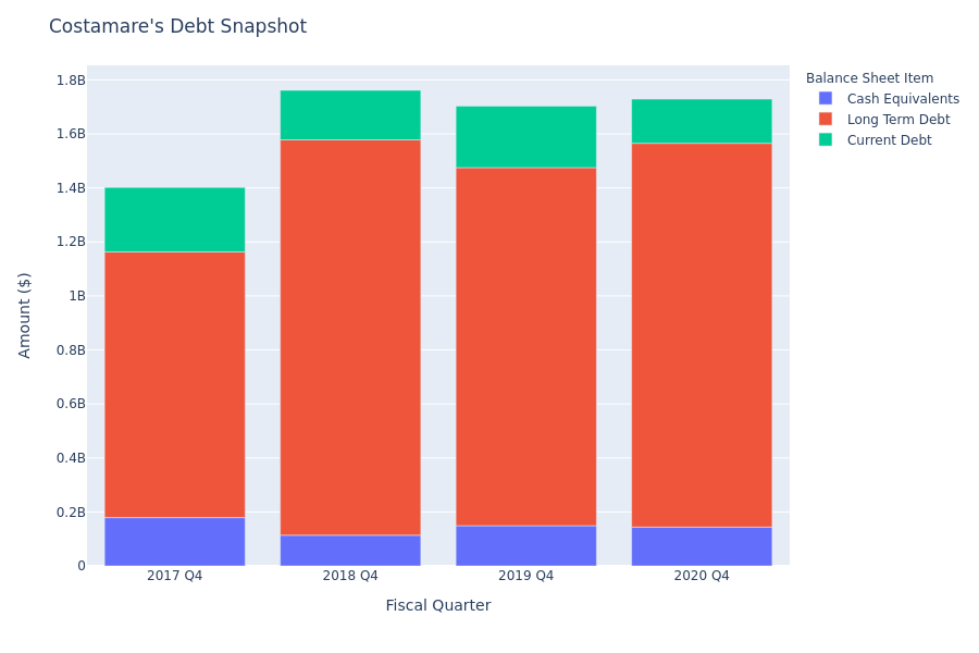 Costamare's Debt Overview