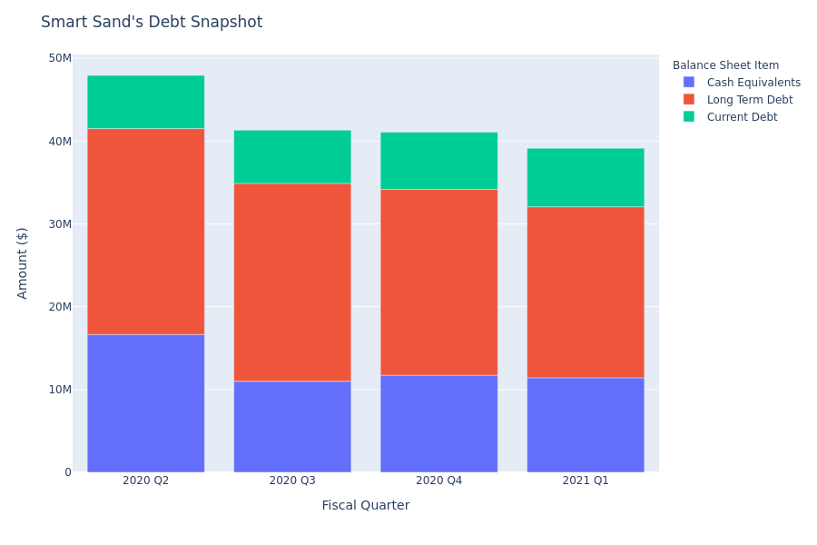 A Look Into Smart Sand's Debt