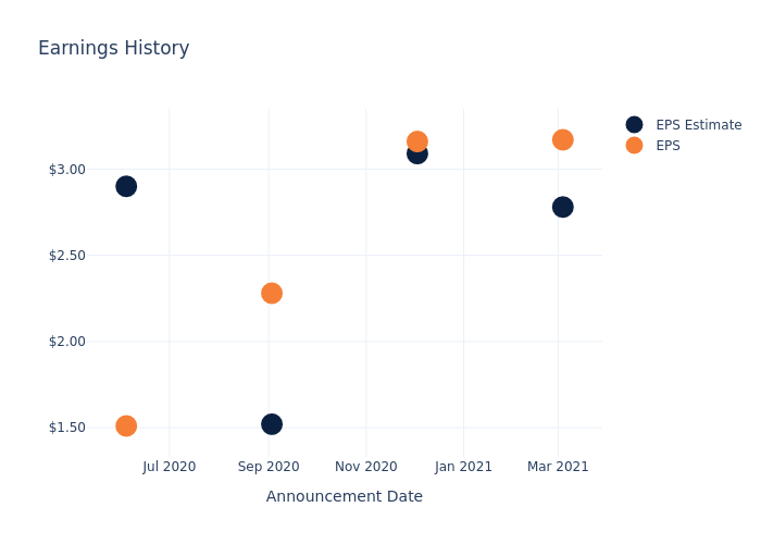 eps graph