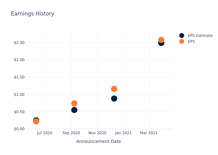 eps graph