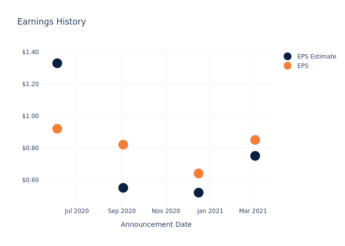 eps graph