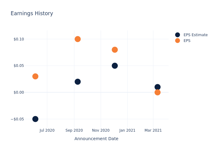 eps graph