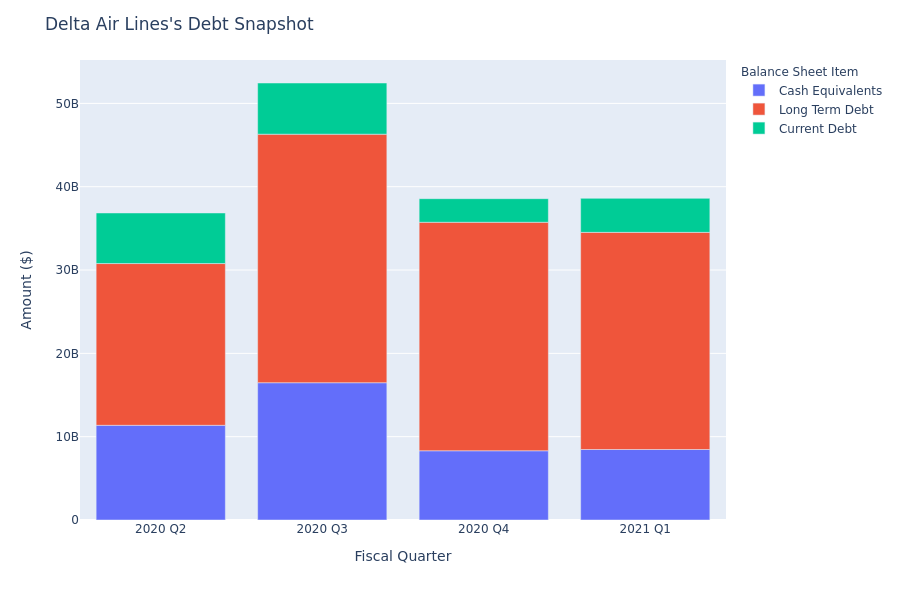 A Look Into Delta Air Lines's Debt