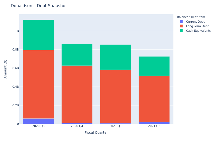 What Does Donaldson's Debt Look Like?