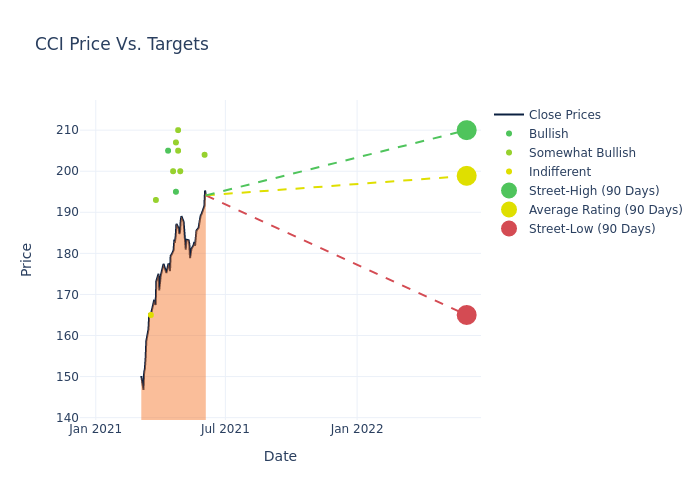 price target chart