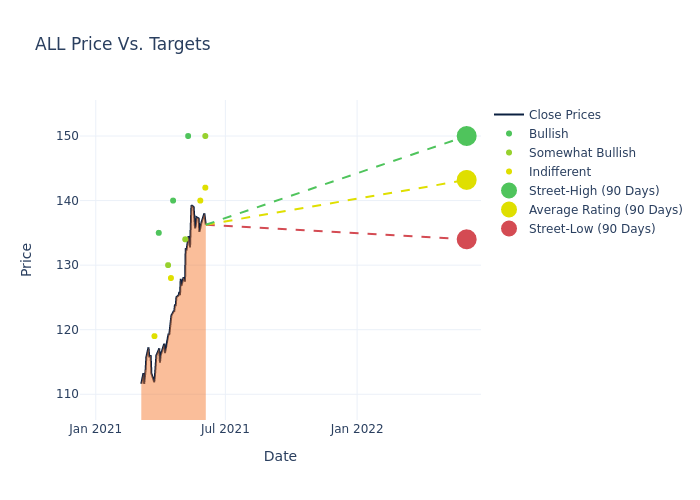 price target chart