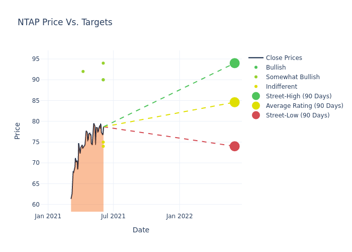 price target chart