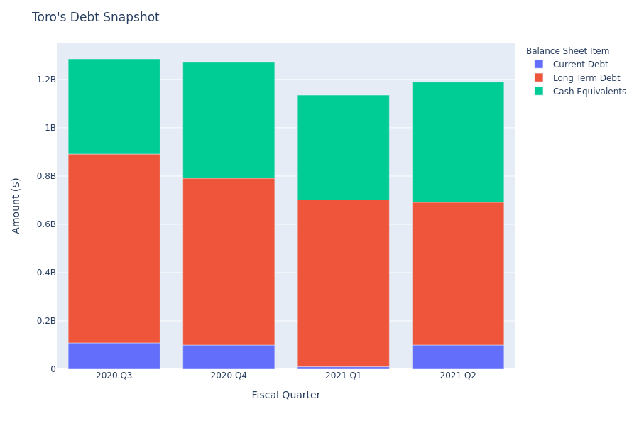 What Does Toro's Debt Look Like?