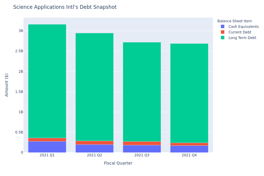 What Does Science Applications Intl's Debt Look Like?