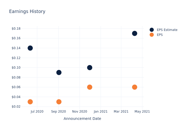 eps graph