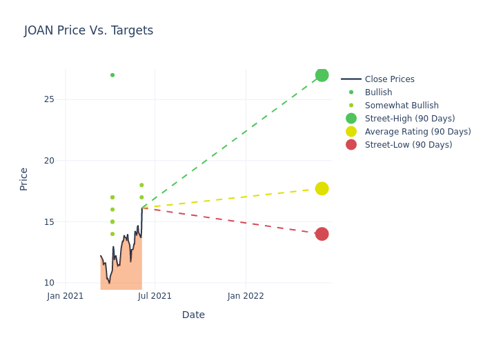 price target chart