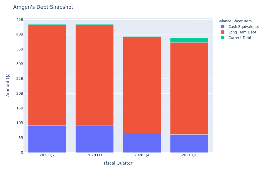 What Does Amgen's Debt Look Like?