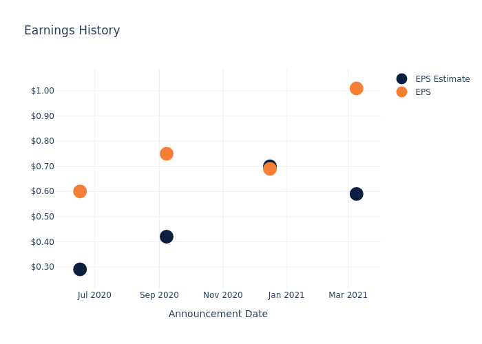 eps graph