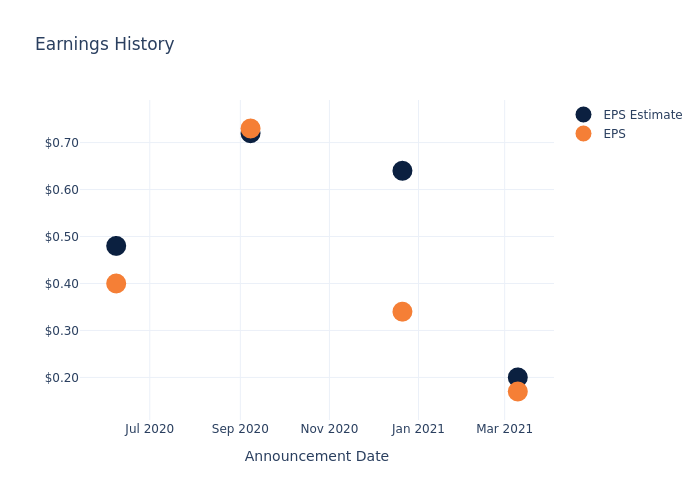 eps graph