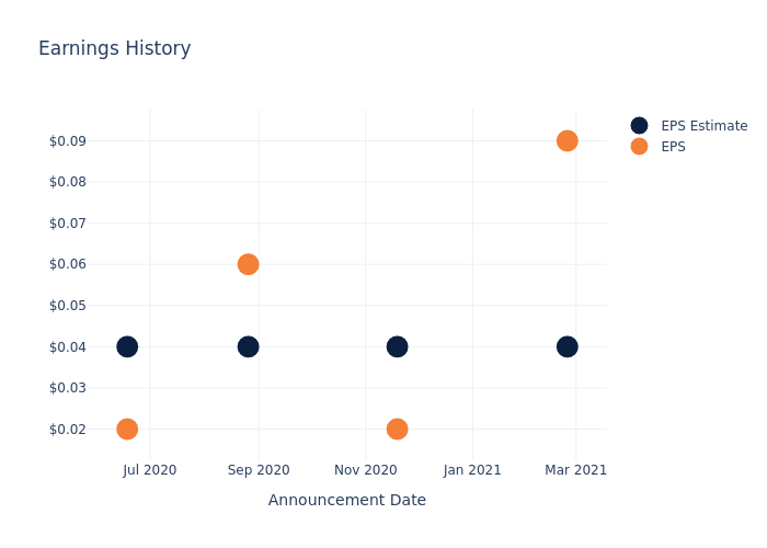 eps graph