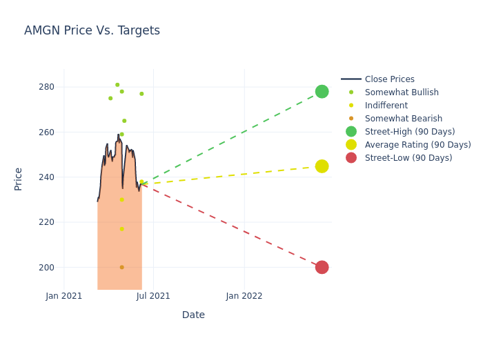 Expert Ratings For Amgen Markets Insider