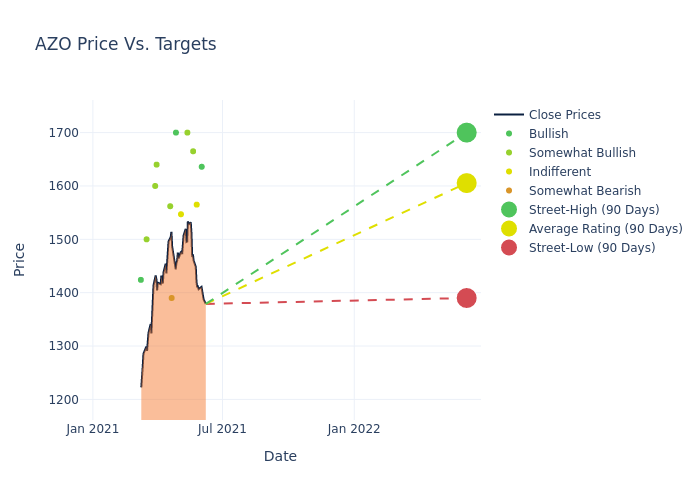 price target chart