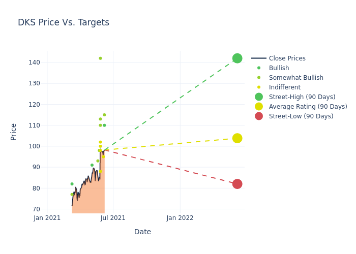 price target chart