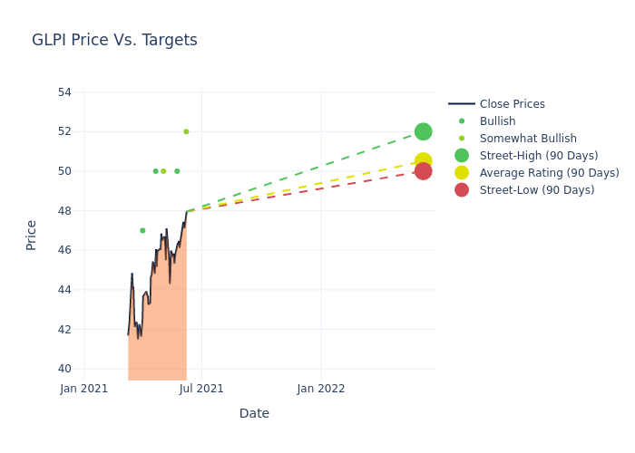 price target chart