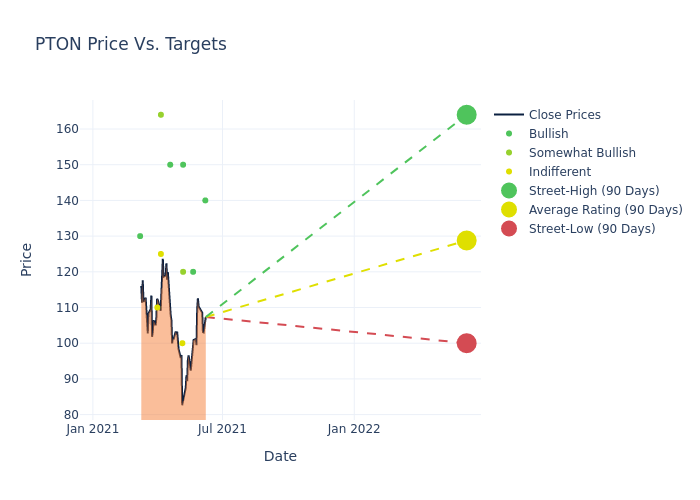 price target chart