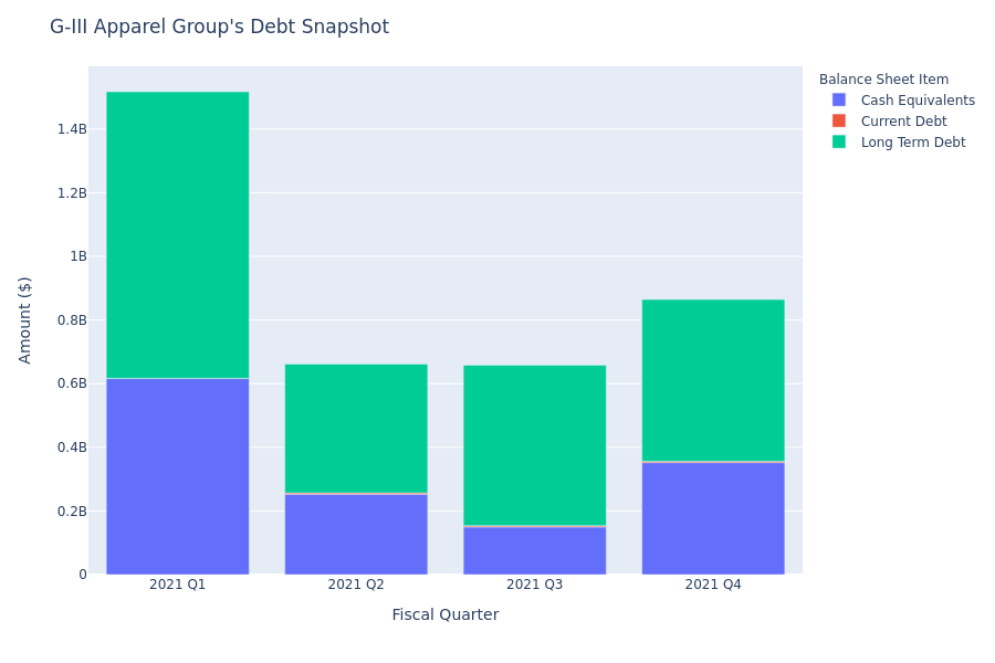 A Look Into G-III Apparel Group's Debt