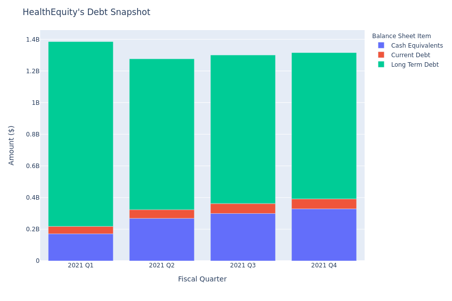 A Look Into HealthEquity's Debt