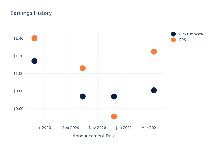 eps graph