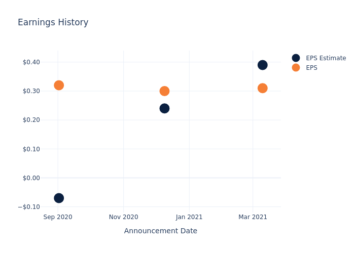 eps graph