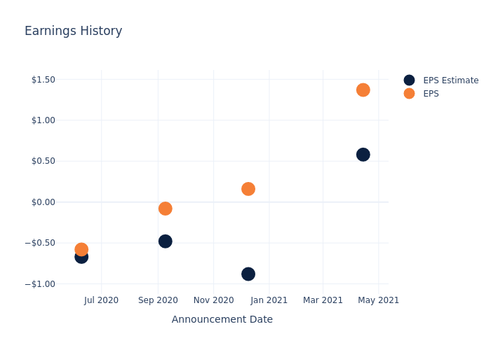 eps graph