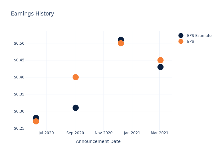 eps graph