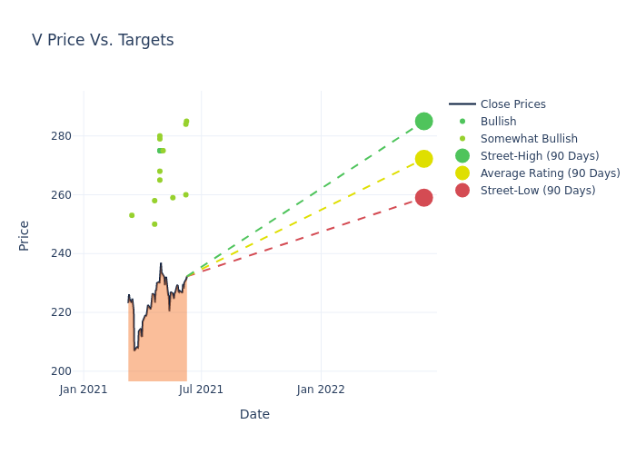 price target chart