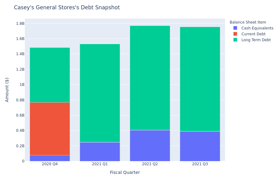 Casey's General Stores's Debt Overview