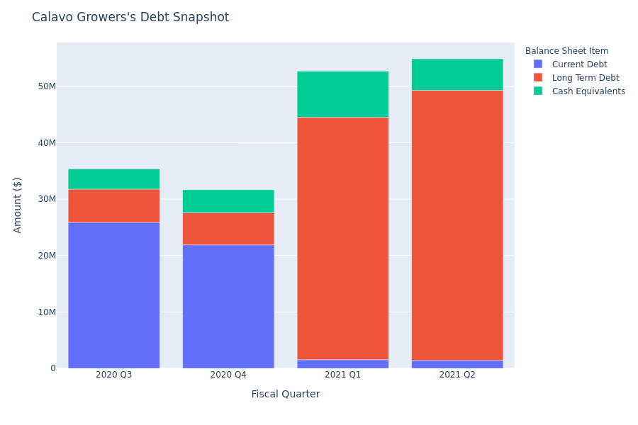 A Look Into Calavo Growers's Debt