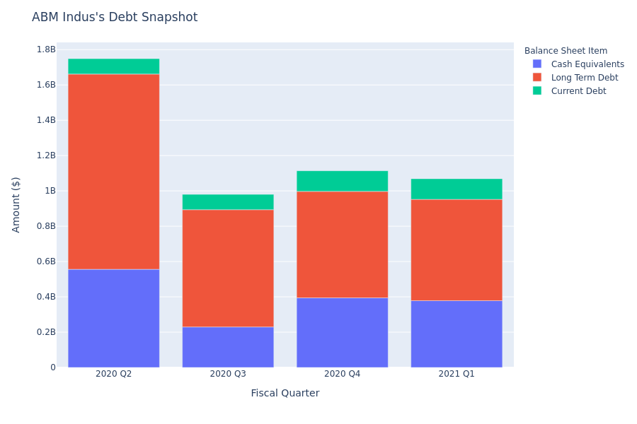 A Look Into ABM Indus's Debt