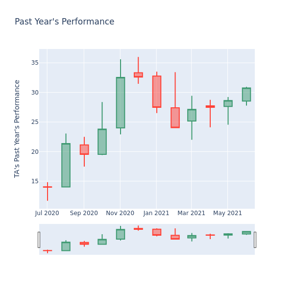 Price Candles