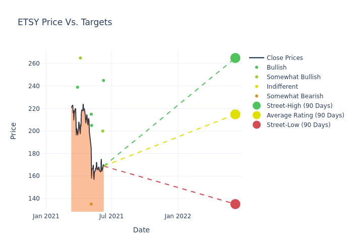 price target chart