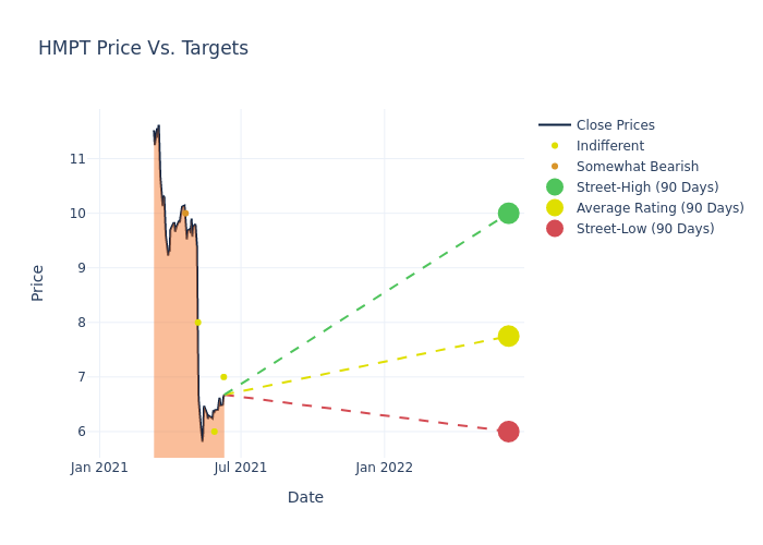 price target chart